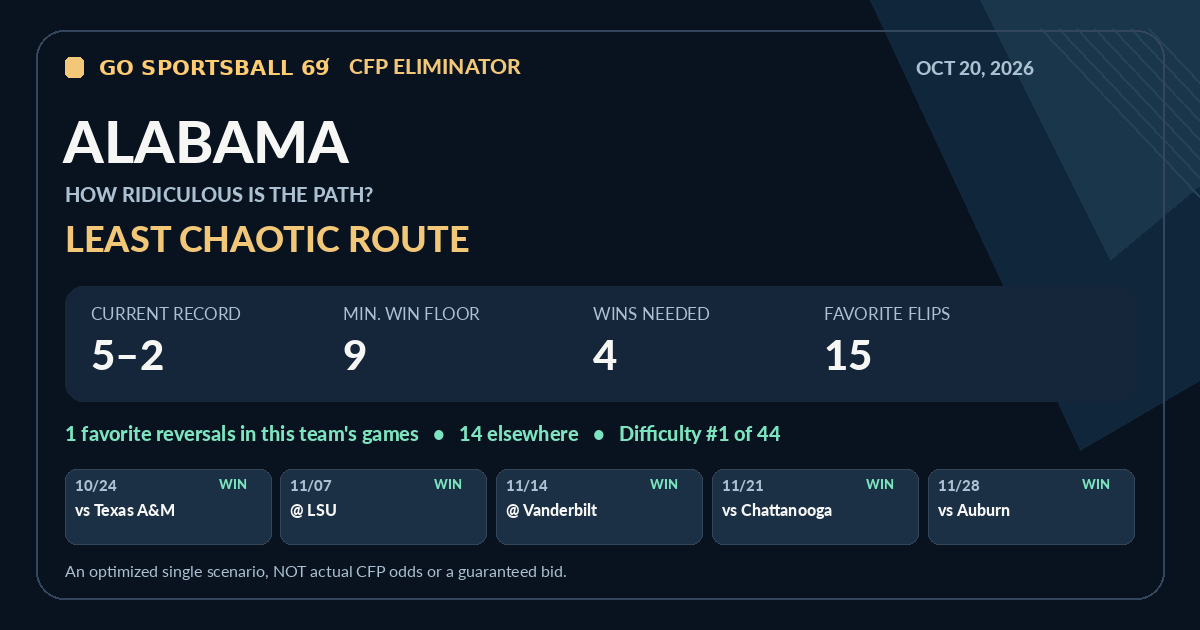 Alabama modeled CFP path share card