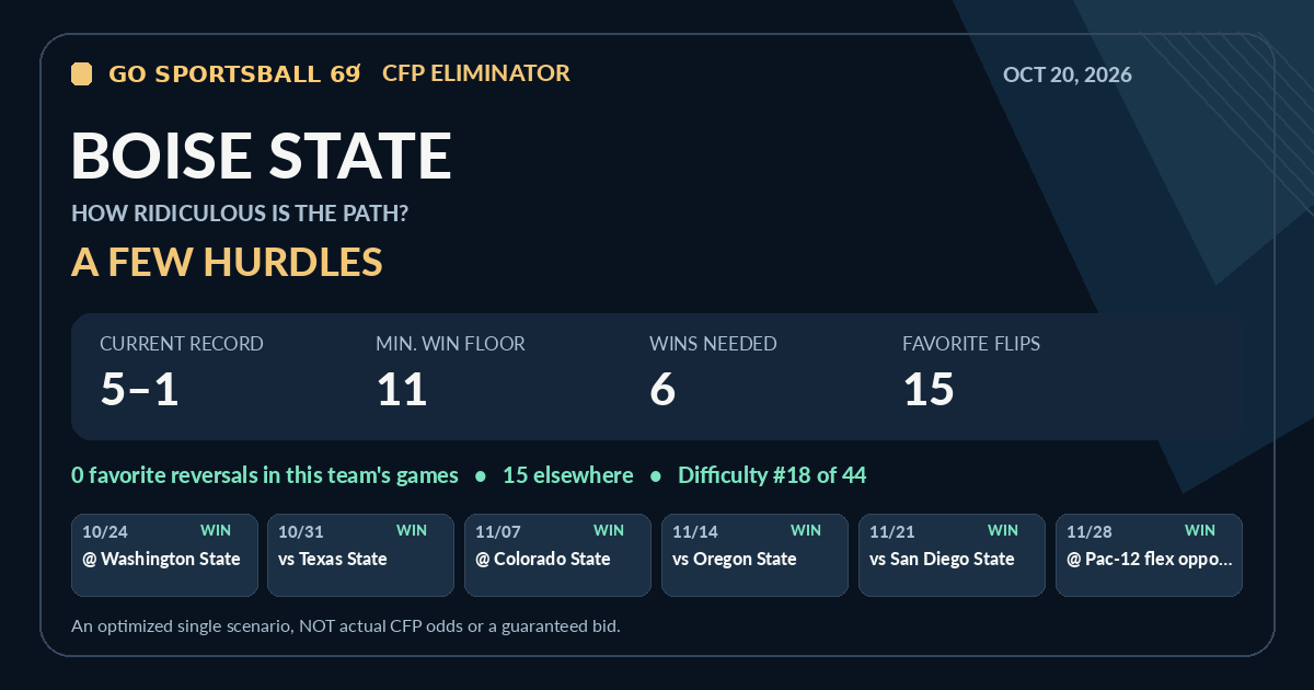 Boise State modeled CFP path share card