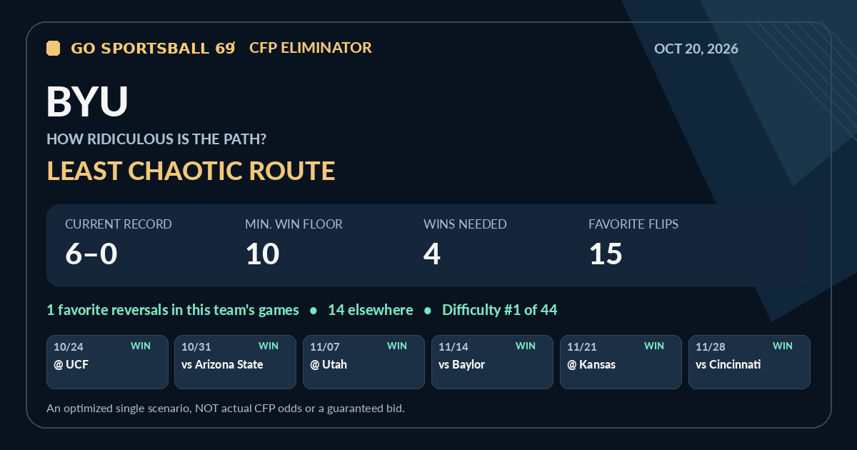 BYU modeled CFP path share card