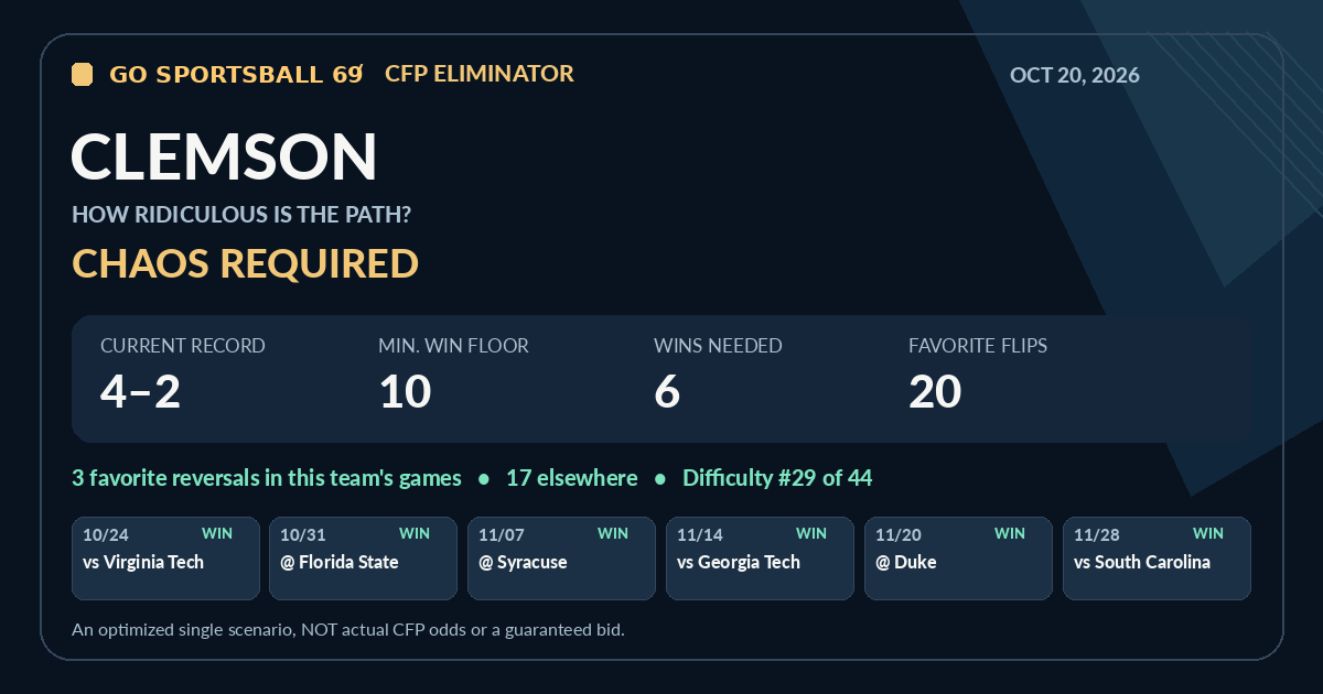 Clemson modeled CFP path share card