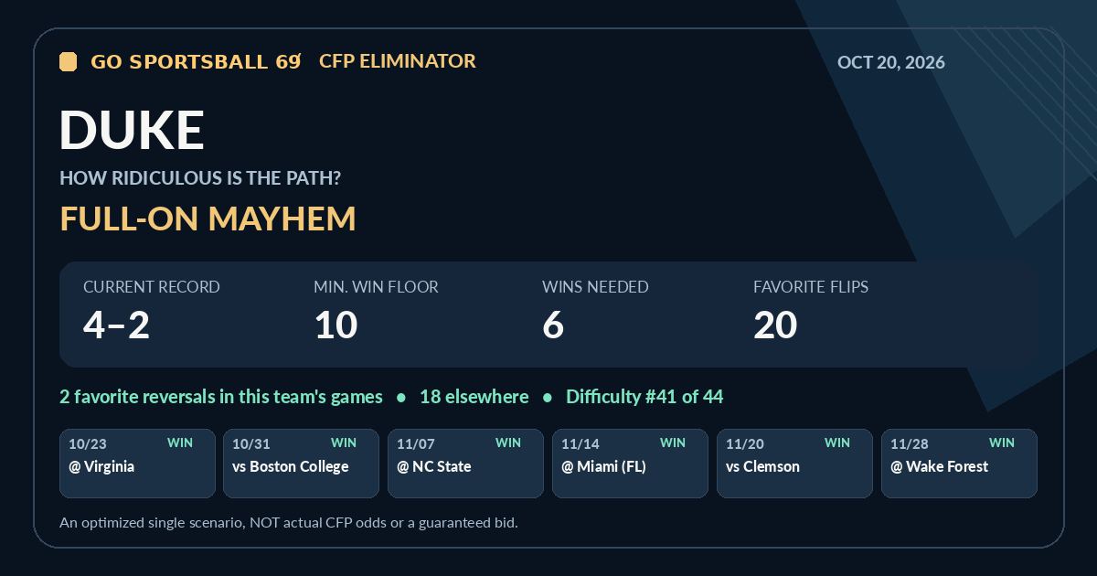 Duke modeled CFP path share card