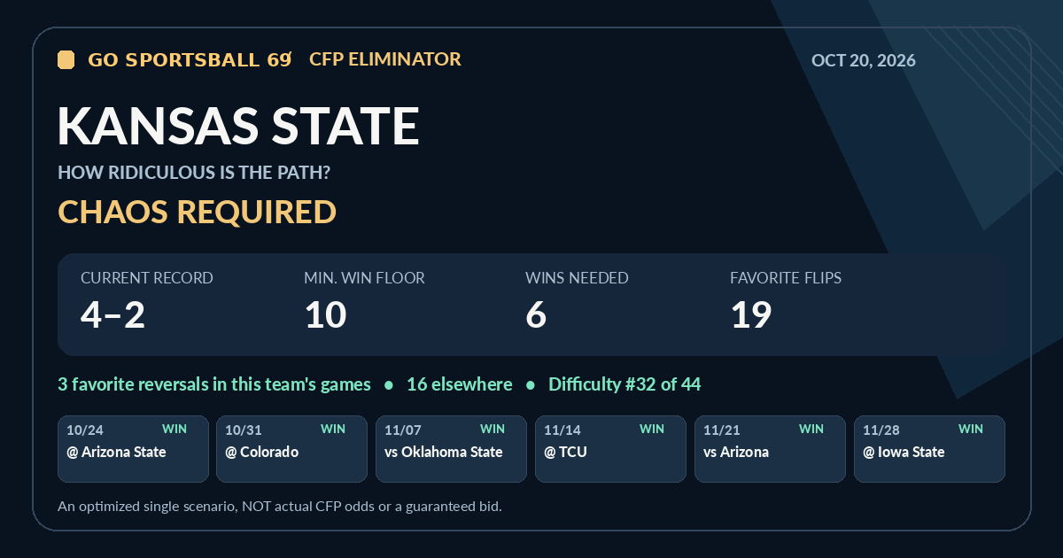 Kansas State modeled CFP path share card