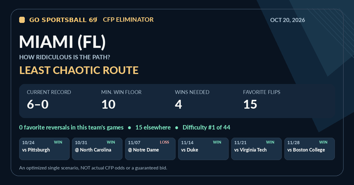 Miami (FL) modeled CFP path share card