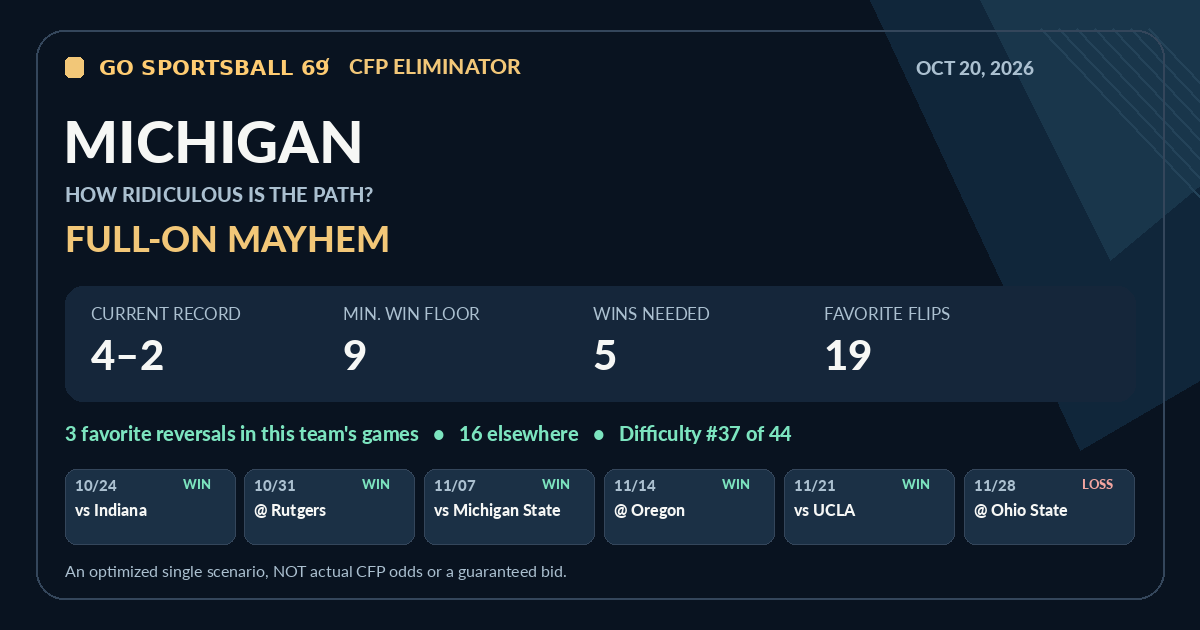 Michigan modeled CFP path share card