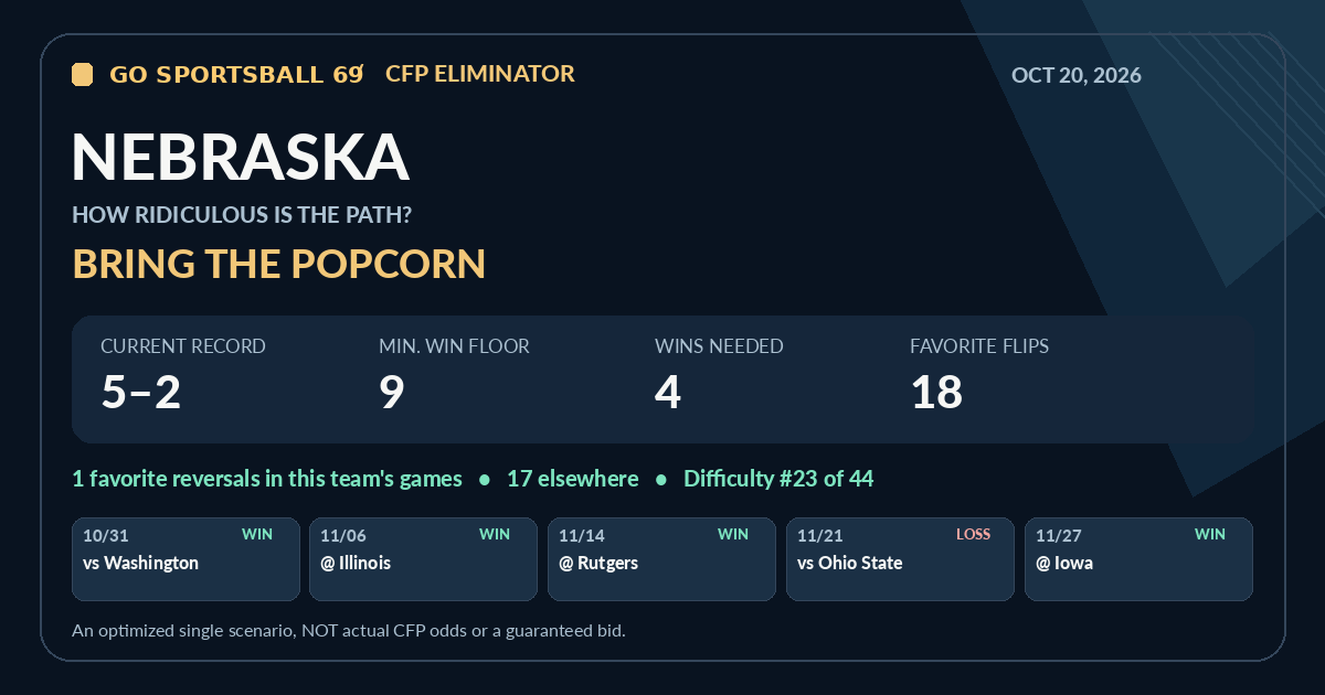 Nebraska modeled CFP path share card