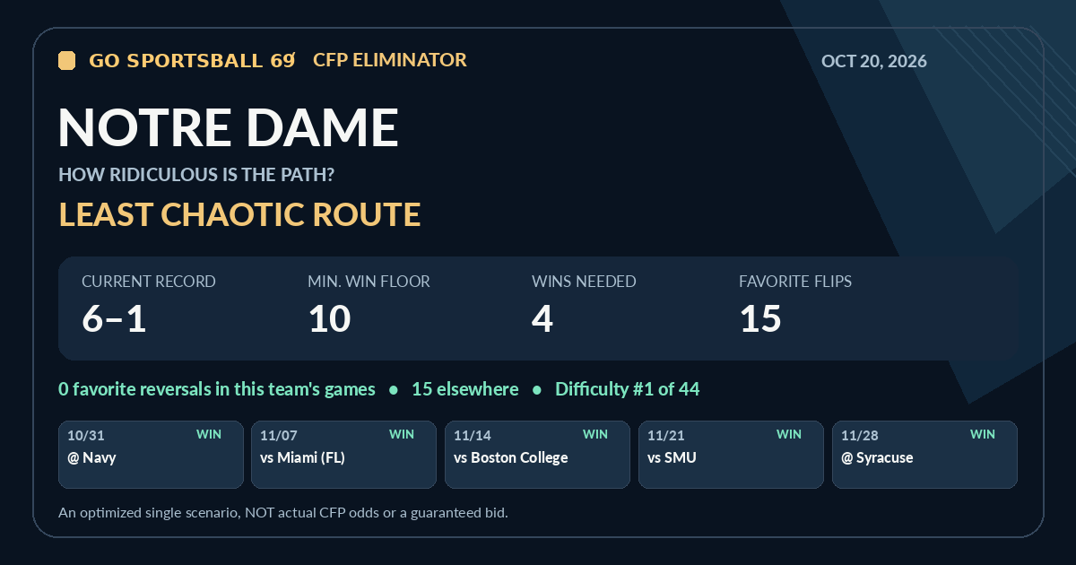 Notre Dame modeled CFP path share card