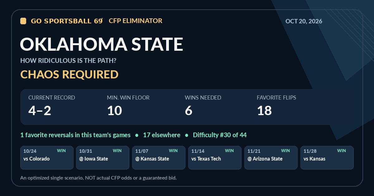 Oklahoma State modeled CFP path share card