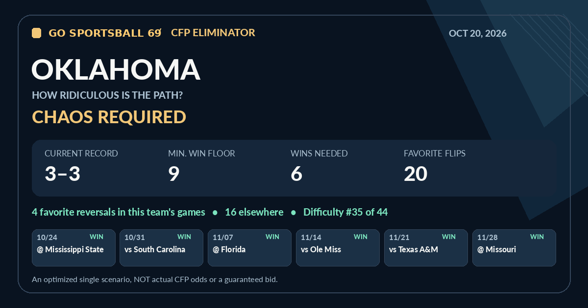 Oklahoma modeled CFP path share card