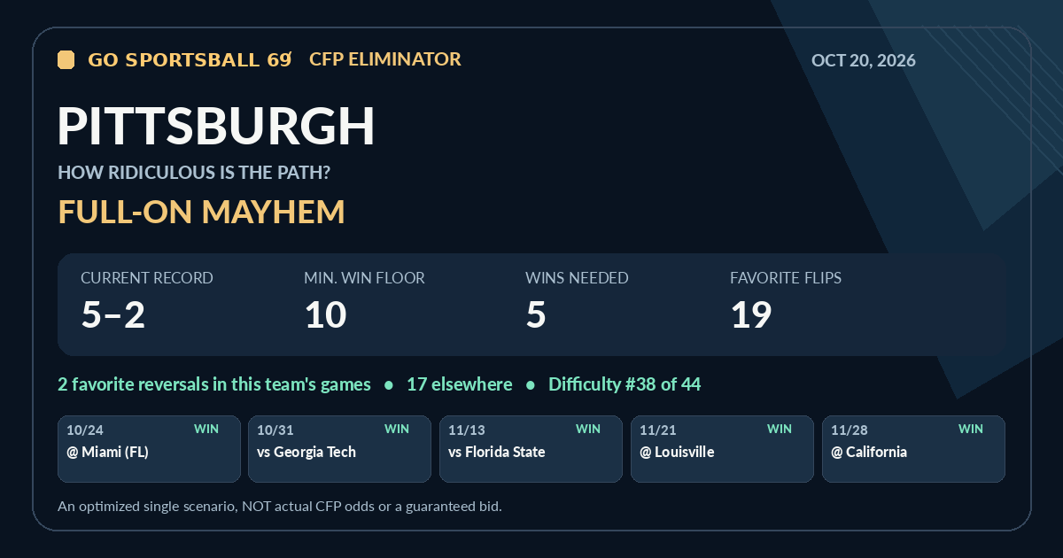 Pittsburgh modeled CFP path share card