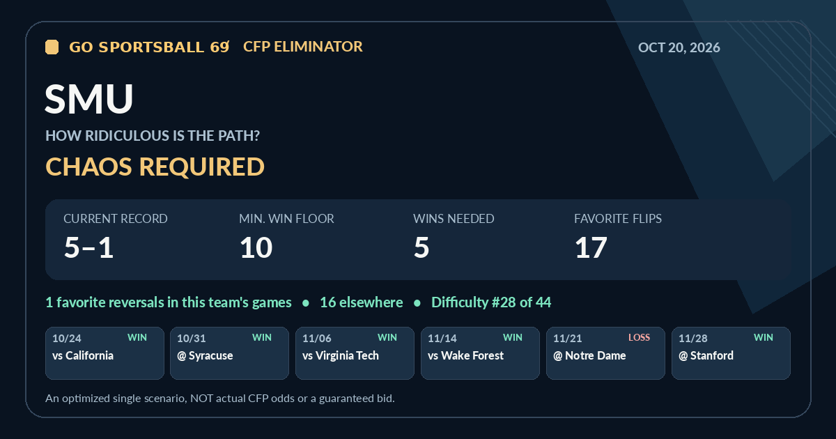 SMU modeled CFP path share card