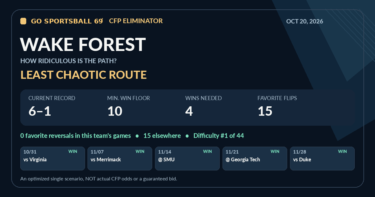 Wake Forest modeled CFP path share card
